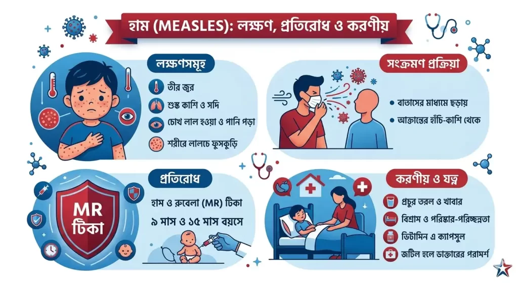 হাম রোগের লক্ষণ, প্রতিরোধ, করণীয়